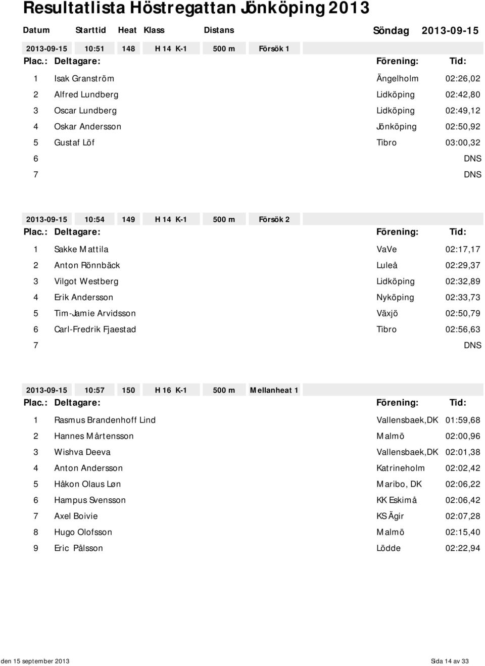 Arvidsson Växjö 02:50,79 6 Carl-Fredrik Fjaestad Tibro 02:56,63 7 DNS 10:57 150 H 16 K-1 500 m Mellanheat 1 1 Rasmus Brandenhoff Lind Vallensbaek,DK 01:59,68 2 Hannes Mårtensson Malmö 02:00,96 3