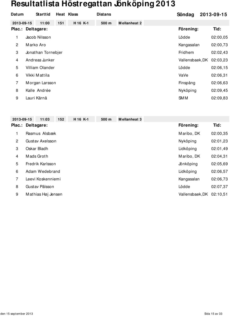 Mellanheat 3 1 Rasmus Alsbæk Maribo, DK 02:00,35 2 Gustav Axelsson Nyköping 02:01,23 3 Oskar Bladh Lidköping 02:01,49 4 Mads Groth Maribo, DK 02:04,31 5 Fredrik Karlsson Jönköping