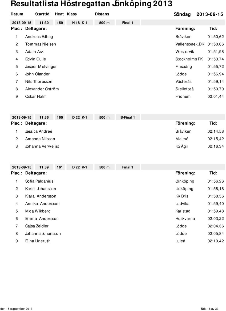 Bråviken 02:14,58 2 Amanda Nilsson Malmö 02:15,42 3 Johanna Verweijst KS Ägir 02:16,34 11:39 161 D 22 K-1 500 m Final 1 1 Sofia Paldanius Jönköping 01:56,26 2 Karin Johansson Lidköping 01:58,18 3