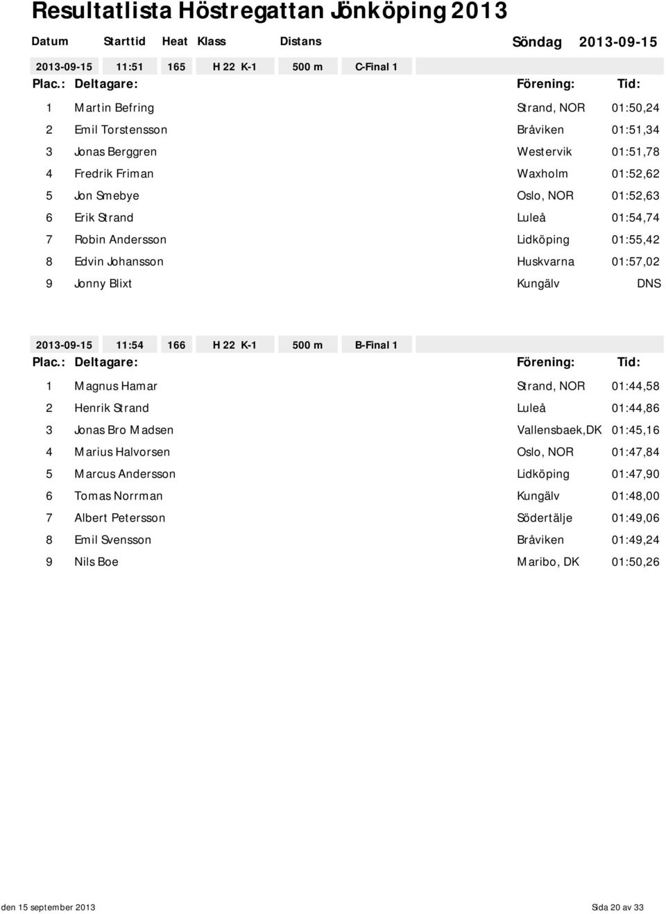 B-Final 1 1 Magnus Hamar Strand, NOR 01:44,58 2 Henrik Strand 01:44,86 3 Jonas Bro Madsen Vallensbaek,DK 01:45,16 4 Marius Halvorsen Oslo, NOR 01:47,84 5 Marcus Andersson Lidköping