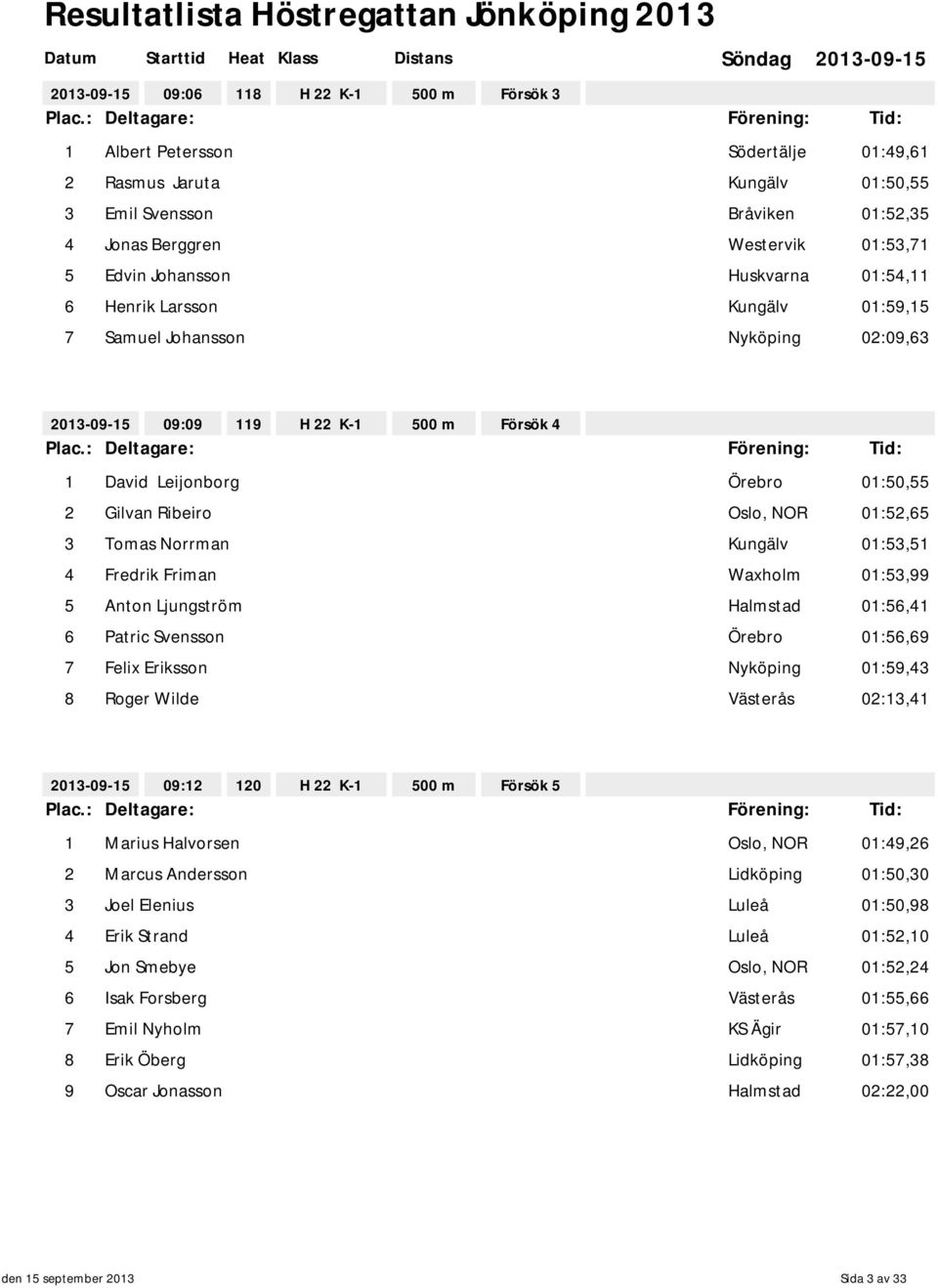 Tomas Norrman Kungälv 01:53,51 4 Fredrik Friman Waxholm 01:53,99 5 Anton Ljungström Halmstad 01:56,41 6 Patric Svensson Örebro 01:56,69 7 Felix Eriksson Nyköping 01:59,43 8 Roger Wilde Västerås