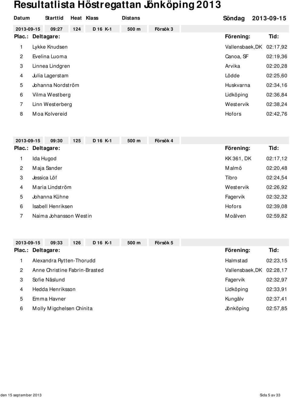 02:20,48 3 Jessica Löf Tibro 02:24,54 4 Maria Lindström Westervik 02:26,92 5 Johanna Kühne Fagervik 02:32,32 6 Isabell Henriksen Hofors 02:39,08 7 Naima Johansson Westin Moälven 02:59,82 09:33 126 D