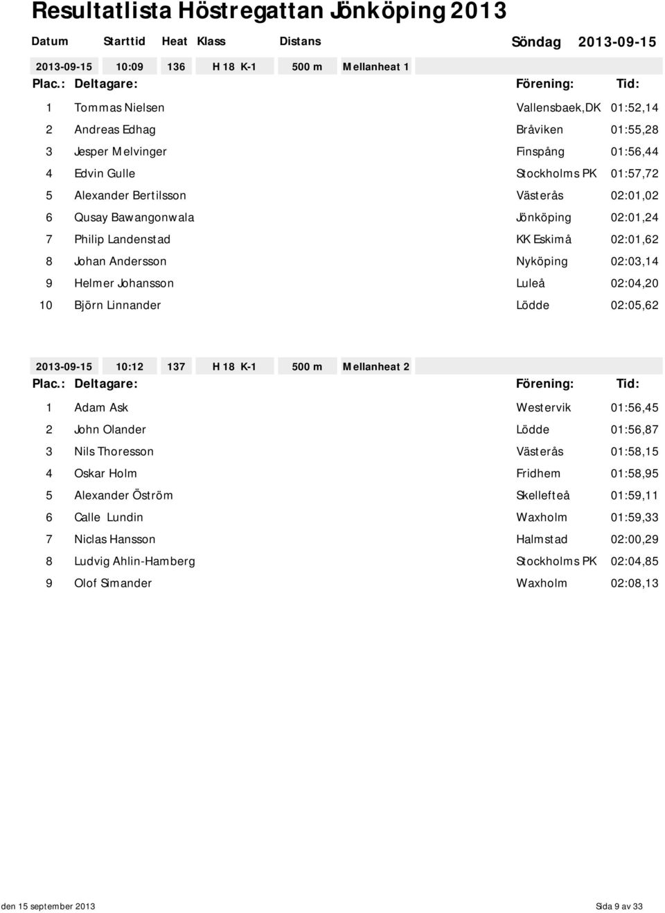 Linnander 02:05,62 10:12 137 H 18 K-1 500 m Mellanheat 2 1 Adam Ask Westervik 01:56,45 2 John Olander 01:56,87 3 Nils Thoresson Västerås 01:58,15 4 Oskar Holm Fridhem 01:58,95 5 Alexander