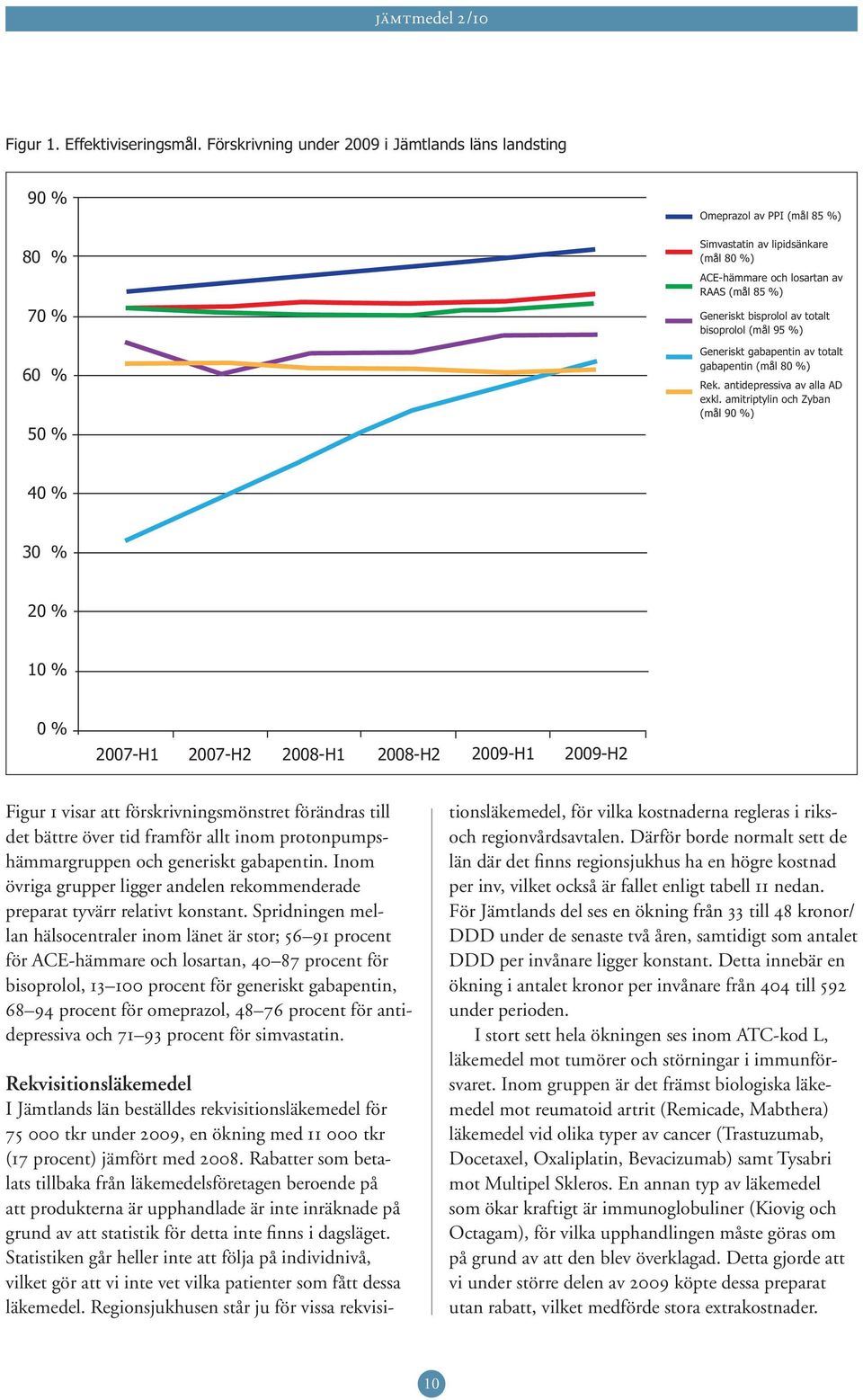 bisprolol av totalt bisoprolol (mål 95 %) Generiskt gabapentin av totalt gabapentin (mål 80 %) Rek. antidepressiva av alla AD exkl.
