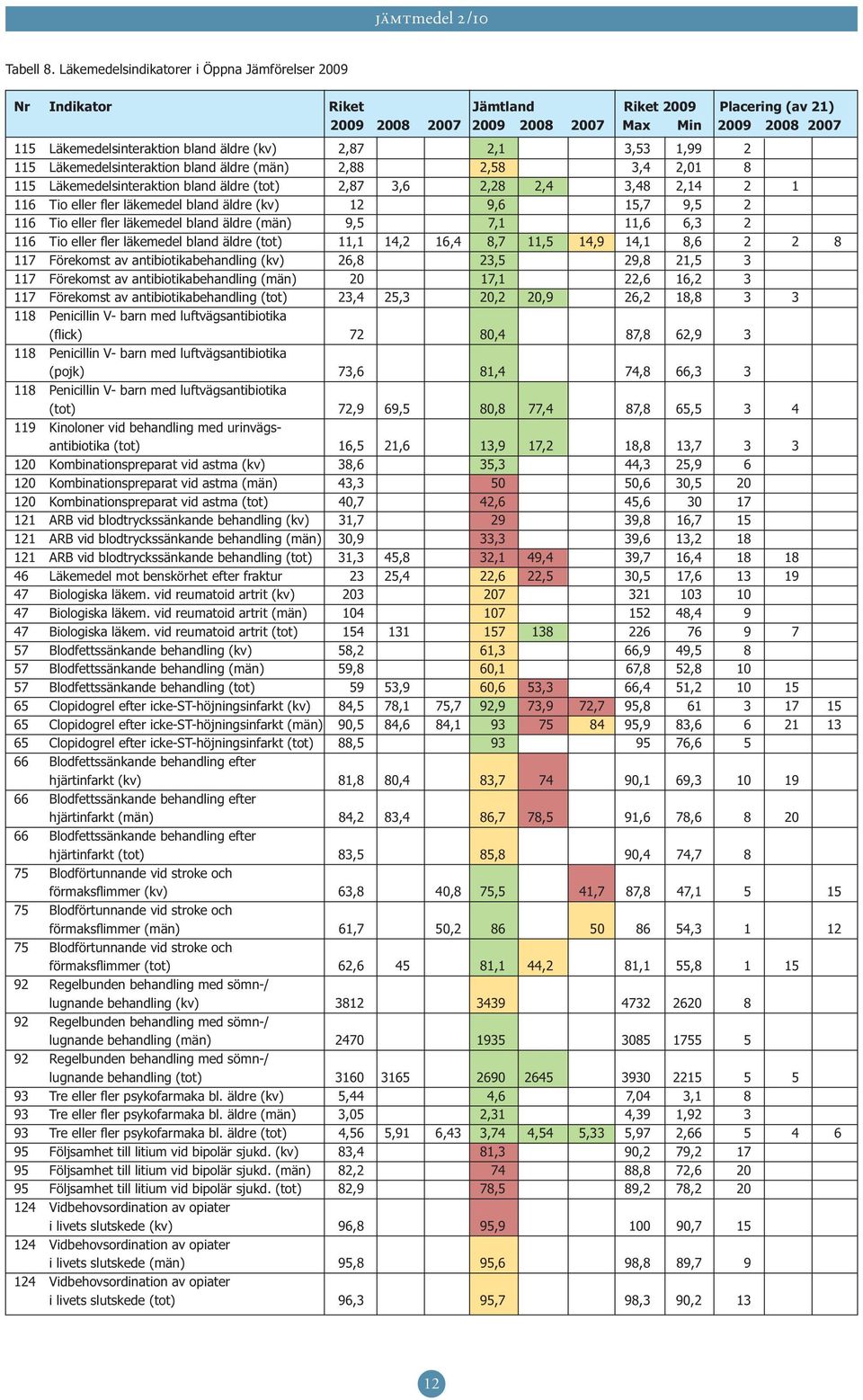 2,87 2,1 3,53 1,99 2 115 Läkemedelsinteraktion bland äldre (män) 2,88 2,58 3,4 2,01 8 115 Läkemedelsinteraktion bland äldre (tot) 2,87 3,6 2,28 2,4 3,48 2,14 2 1 116 Tio eller fler läkemedel bland