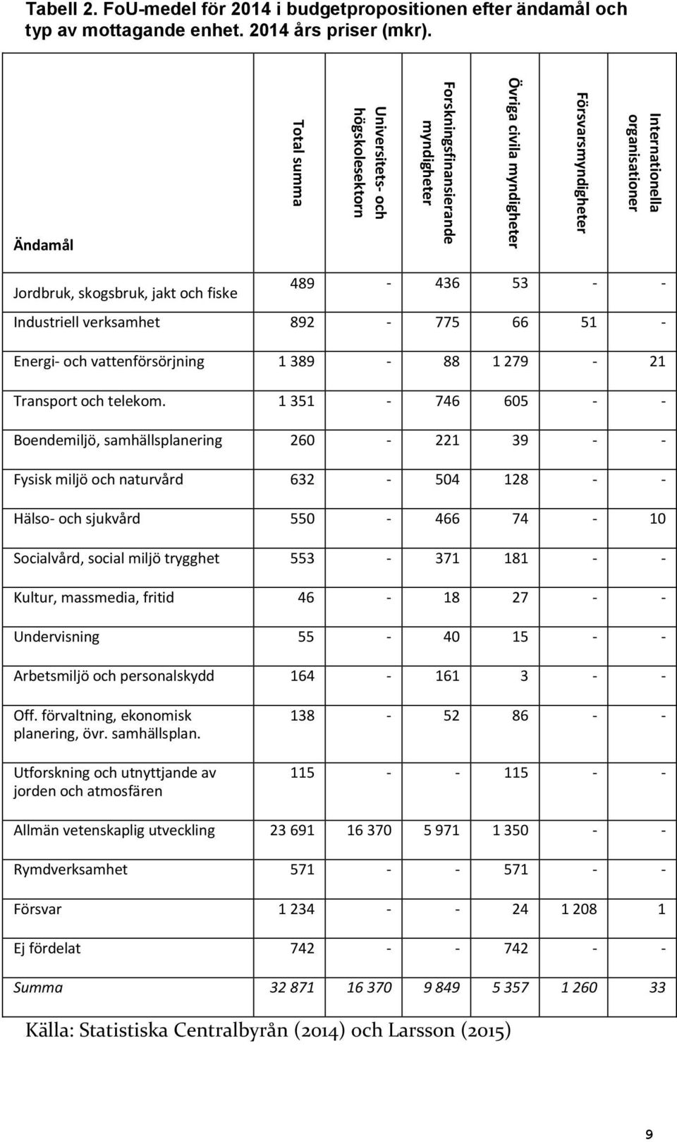 Ändamål Jordbruk, skogsbruk, jakt och fiske 489-436 53 - - Industriell verksamhet 892-775 66 51 - Energi- och vattenförsörjning 1 389-88 1 279-21 Transport och telekom.