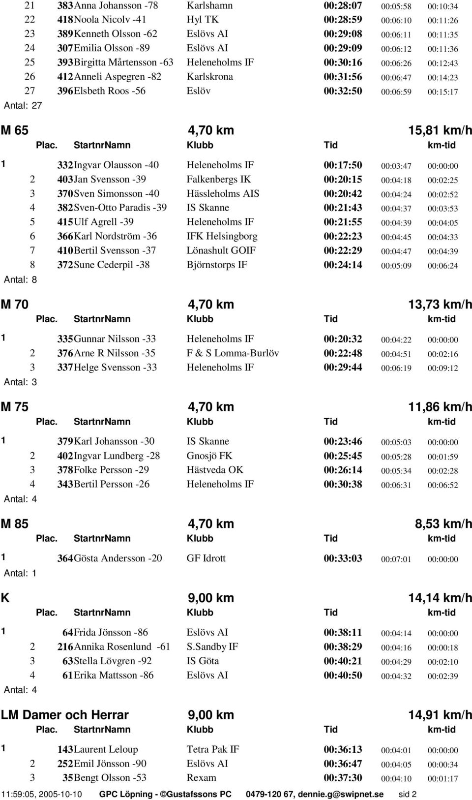 Roos -56 Eslöv 00:32:50 00:06:59 00:15:17 Antal: 27 M 65 4,70 km 15,81 km/h 1 332Ingvar Olausson -40 Heleneholms IF 00:17:50 00:03:47 00:00:00 2 403Jan Svensson -39 Falkenbergs IK 00:20:15 00:04:18