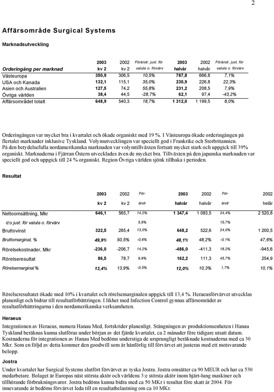 97,4-43,2% Affärsområdet totalt 648,9 540,3 18,7% 1 312,0 1 199,5 6,0% Orderingången var mycket bra i kvartalet och ökade organiskt med 19 %.