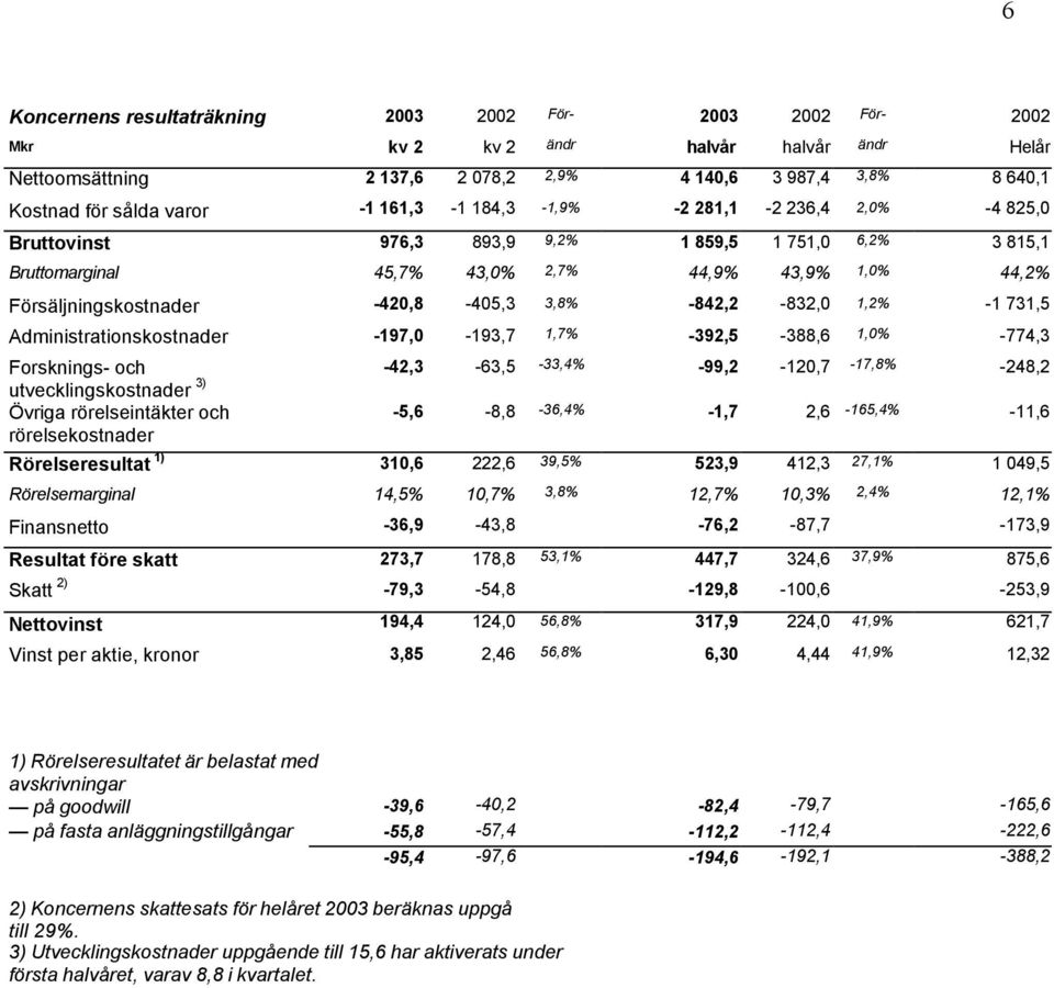 -420,8-405,3 3,8% -842,2-832,0 1,2% -1 731,5 Administrationskostnader -197,0-193,7 1,7% -392,5-388,6 1,0% -774,3 Forsknings- och -42,3-63,5-33,4% -99,2-120,7-17,8% -248,2 utvecklingskostnader 3)