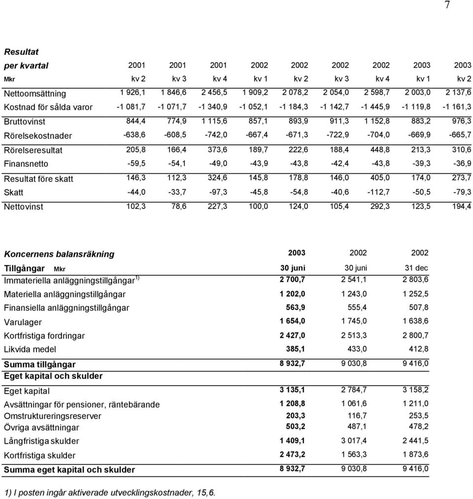 -638,6-608,5-742,0-667,4-671,3-722,9-704,0-669,9-665,7 Rörelseresultat 205,8 166,4 373,6 189,7 222,6 188,4 448,8 213,3 310,6 Finansnetto -59,5-54,1-49,0-43,9-43,8-42,4-43,8-39,3-36,9 före skatt 146,3