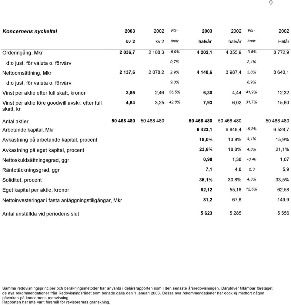 förvärv 9,3% 8,9% Vinst per aktie efter full skatt, kronor 3,85 2,46 56,5% 6,30 4,44 41,9% 12,32 Vinst per aktie före goodwill avskr.