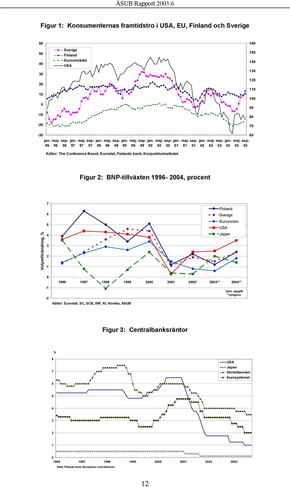 BNP-tillväxten 19-24, procent Volymförändring, % 7 6 5 4 3 2 1 Finland Sverige Eurozonen USA Japan 0-1 -2 19 19 19 19 20 20 20* 23** 24** Källor: Eurostat, SC, SCB, IMF, KI,