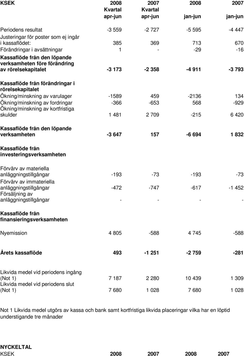 varulager -1589 459-2136 134 Ökning/minskning av fordringar -366-653 568-929 Ökning/minskning av kortfristiga skulder 1 481 2 709-215 6 420 Kassaflöde från den löpande verksamheten -3 647 157-6 694 1