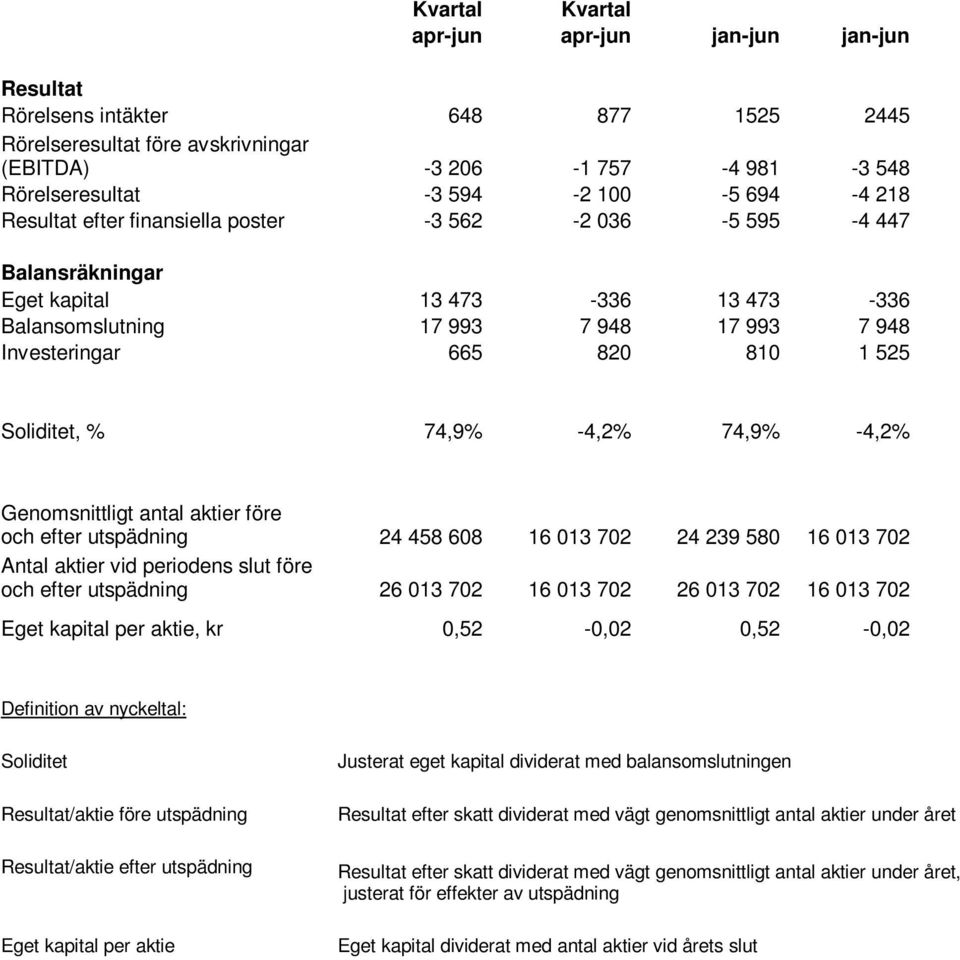 % 74,9% -4,2% 74,9% -4,2% Genomsnittligt antal aktier före och efter utspädning 24 458 608 16 013 702 24 239 580 16 013 702 Antal aktier vid periodens slut före och efter utspädning 26 013 702 16 013