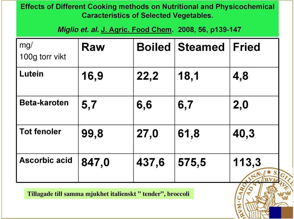 2008, 56, p139-147 mg/ 100g torr vikt Raw Boiled Steamed Fried Lutein 16,9 22,2 18,1 4,8