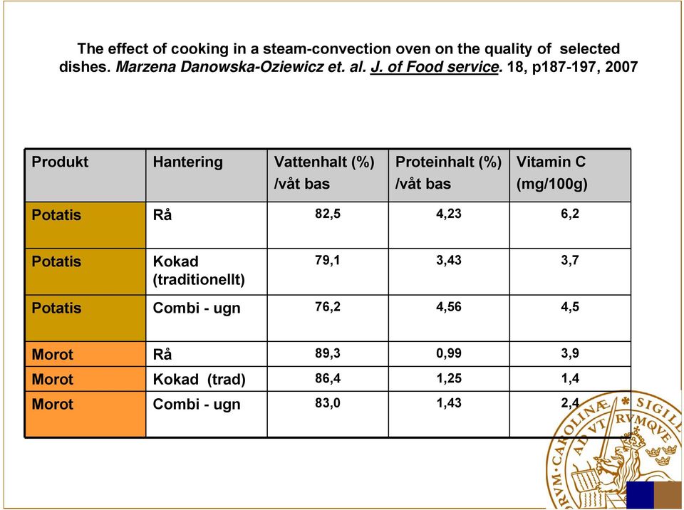 18, p187-197, 2007 Produkt Hantering Vattenhalt (%) /våt bas Proteinhalt (%) /våt bas Vitamin C (mg/100g)