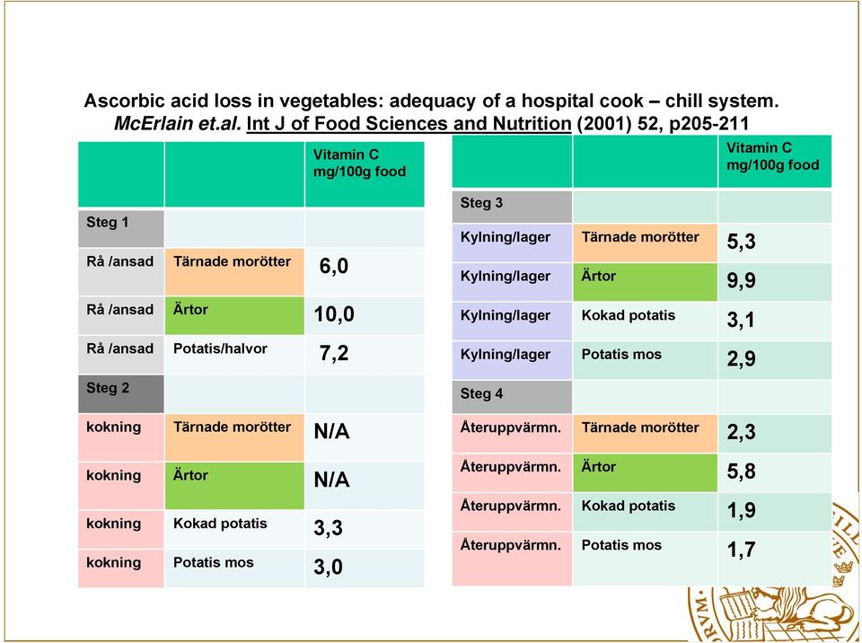 Int J of Food Sciences and Nutrition (2001) 52, p205-211 Vitamin C mg/100g food Vitamin C mg/100g food Steg 1 Rå /ansad Tärnade morötter 6,0 Rå /ansad Ärtor