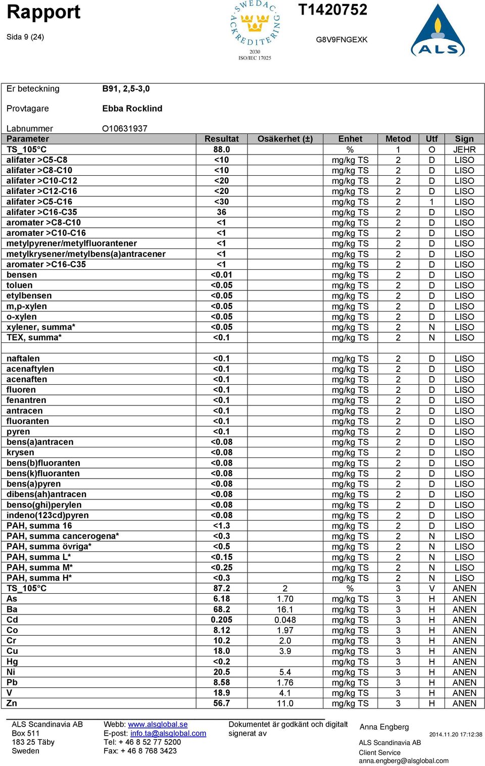 2 1 LISO alifater >C16-C35 36 mg/kg TS 2 D LISO aromater >C8-C10 <1 mg/kg TS 2 D LISO aromater >C10-C16 <1 mg/kg TS 2 D LISO metylpyrener/metylfluorantener <1 mg/kg TS 2 D LISO