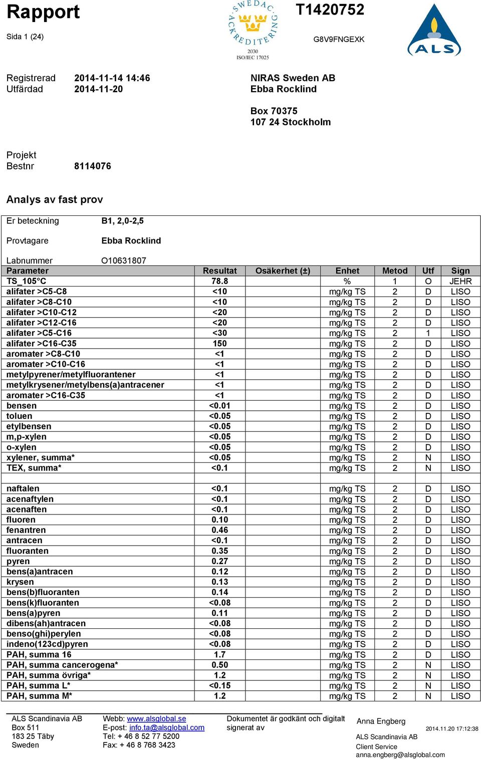 2 1 LISO alifater >C16-C35 150 mg/kg TS 2 D LISO aromater >C8-C10 <1 mg/kg TS 2 D LISO aromater >C10-C16 <1 mg/kg TS 2 D LISO metylpyrener/metylfluorantener <1 mg/kg TS 2 D LISO