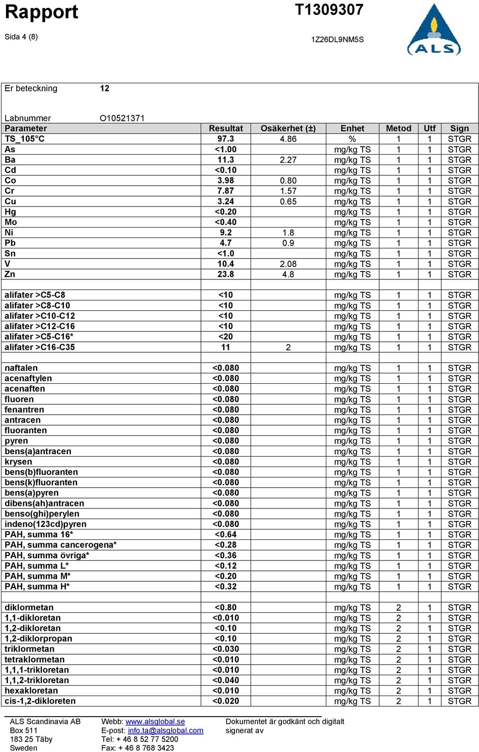 9 mg/kg TS 1 1 STGR Sn <1.0 mg/kg TS 1 1 STGR V 10.4 2.08 mg/kg TS 1 1 STGR Zn 23.8 4.