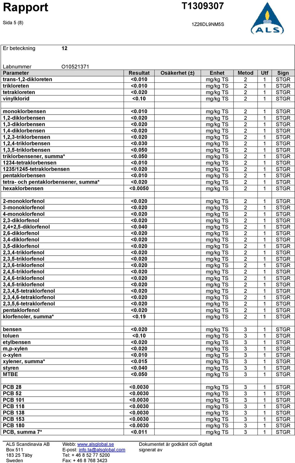 020 mg/kg TS 2 1 STGR 1,2,3-triklorbensen <0.020 mg/kg TS 2 1 STGR 1,2,4-triklorbensen <0.030 mg/kg TS 2 1 STGR 1,3,5-triklorbensen <0.050 mg/kg TS 2 1 STGR triklorbensener, summa* <0.