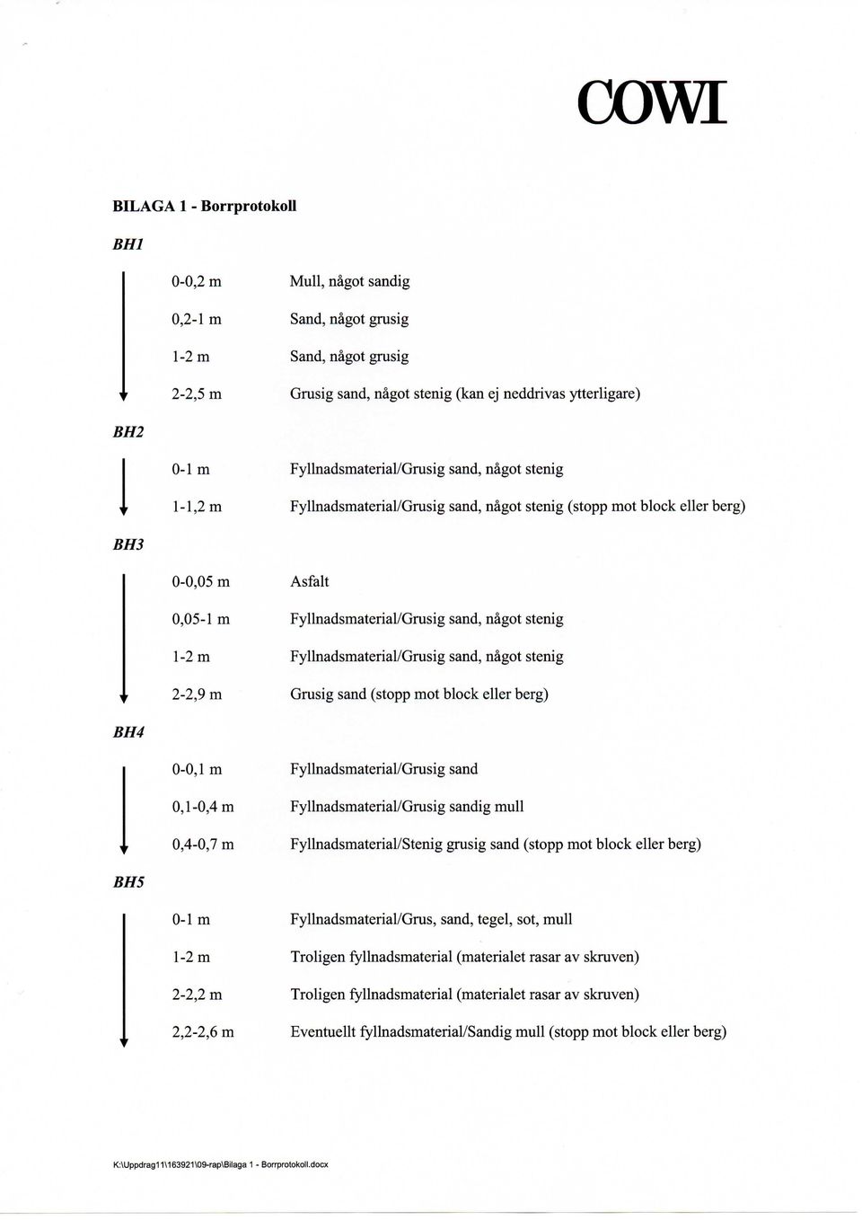 nagot stenig -,9 m Grusig sand (stopp mot block eller berg) B 0-0, m Fyllnadsmaterial/Grusig sand 0, -0, m Fyllnadsmaterial/Grusig sandig mull 0,-0,7 m Fyllnadsmaterial/Stenig grusig sand (stopp mot
