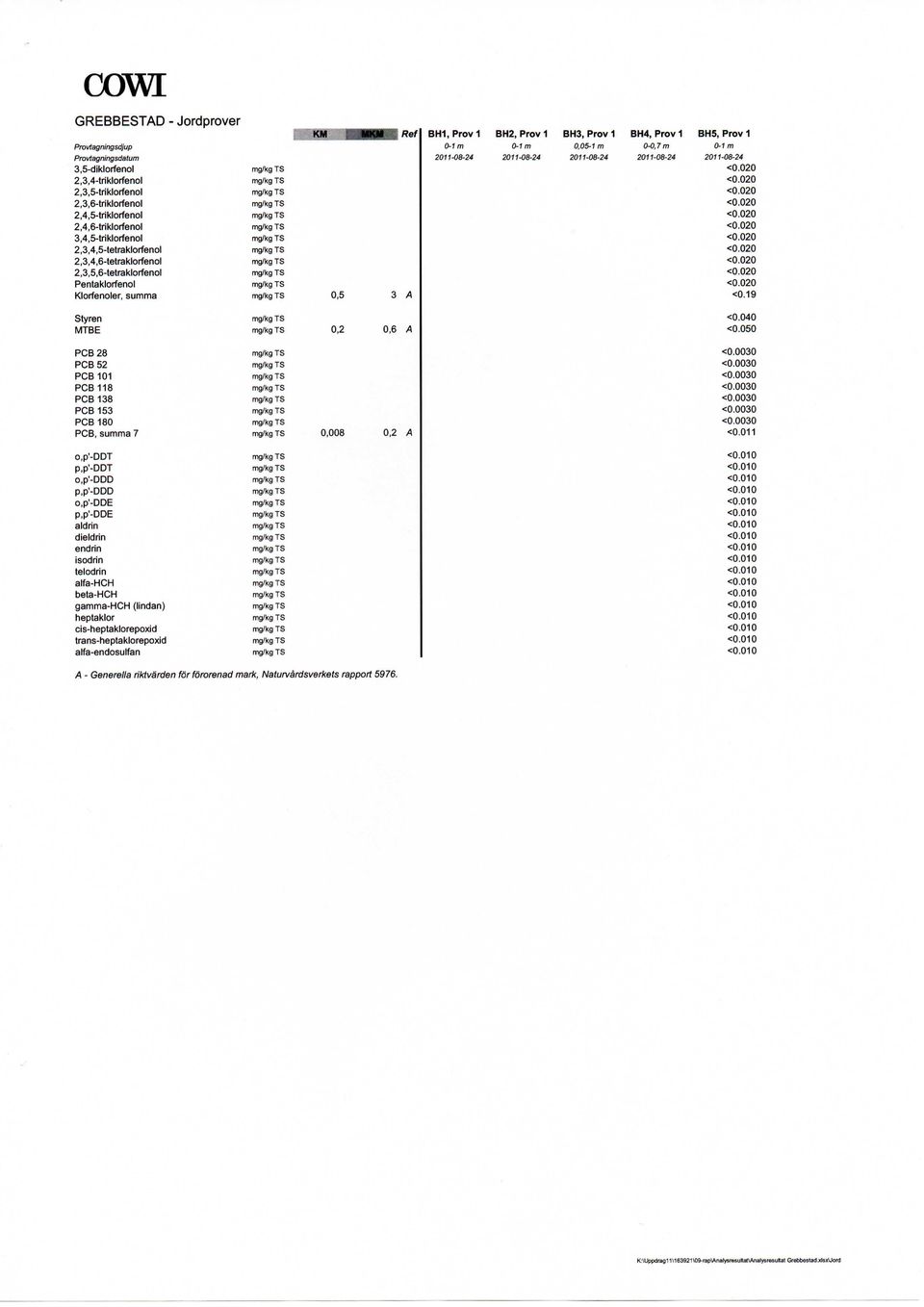 9 Styren MTBE 0, 0,6 A <0.00 PCB8 PCB PCB 0 PCB 8 PCB 8 PCB PCB 80 PCB, summa 7 0,008 <0.000 <0.