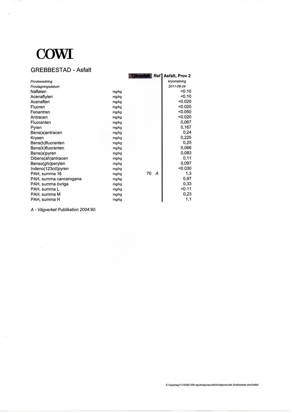 lndeno(cd)pyren PA, summa 6 PA, summa cancerogena PA, summa ovriga PA, summa L PA, summa M PA, summa 70 A 0-08- <0.0 <0.