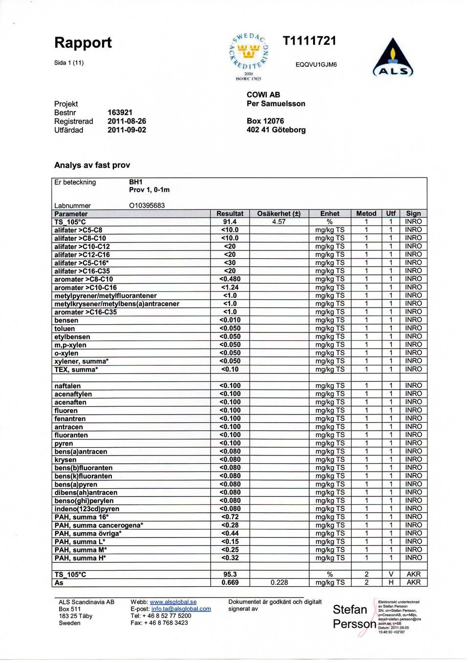 Resultat Osakerhet (±) Enhet Metod Utf Sign 0 C 9..7 % alifater >C-C8 <0.0 alifater >C8-C0 <0.0 alifater >C0-C <0 alifater >C-C6 <0 alifater >C-C6* <0 alifater >C6-C <0 aromater >C8-C0 <0.