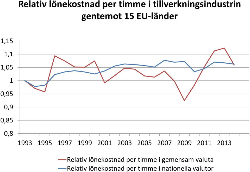 1999 2001 2003 2005 2007 2009 2011 2013 Relativ lönekostnad per