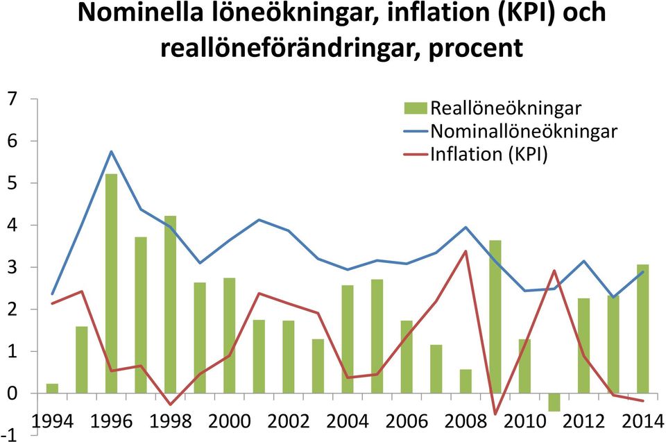 Reallöneökningar Nominallöneökningar Inflation