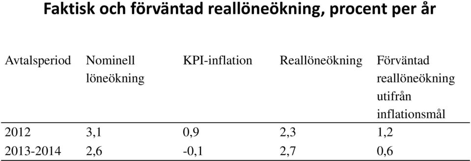 Reallöneökning Förväntad reallöneökning utifrån