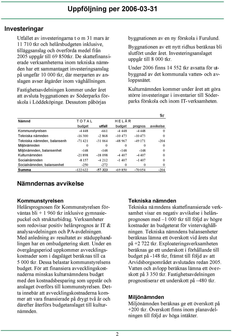 Fastighetsavdelningen kommer under året att avsluta byggnationen av Söderparks förskola i Löddeköpinge. Dessutom påbörjas byggnationen av en ny förskola i Furulund.