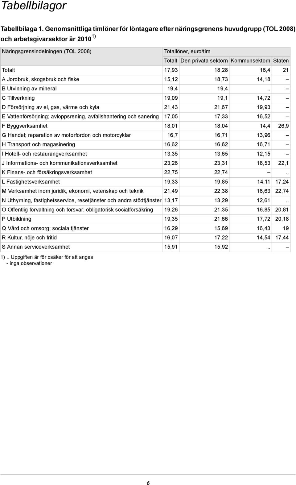 Kommunsektorn Staten Totalt 17,93 18,28 16,4 21 A Jordbruk, skogsbruk och fiske 15,12 18,73 14,18 B Utvinning av mineral 19,4 19,4 C Tillverkning 19,09 19,1 14,72 D Försörjning av el, gas, värme och