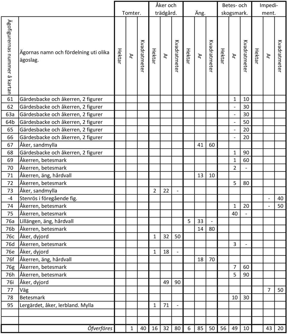 äng, hårdvall 13 10 72 Åkerren, betesmark 5 80 73 Åker, sandmylla 2 22 - -4 Stenrös i föregående fig.