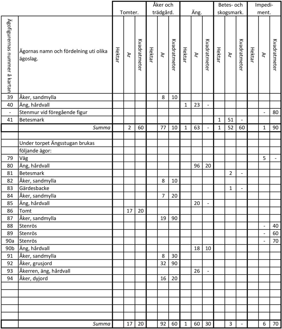 Åker, sandmylla 7 20 85 Äng, hårdvall 20-86 Tomt 17 20 87 Åker, sandmylla 19 90 88 Stenrös - 40 89 Stenrös - 60 90a Stenrös - 70 90b Äng,