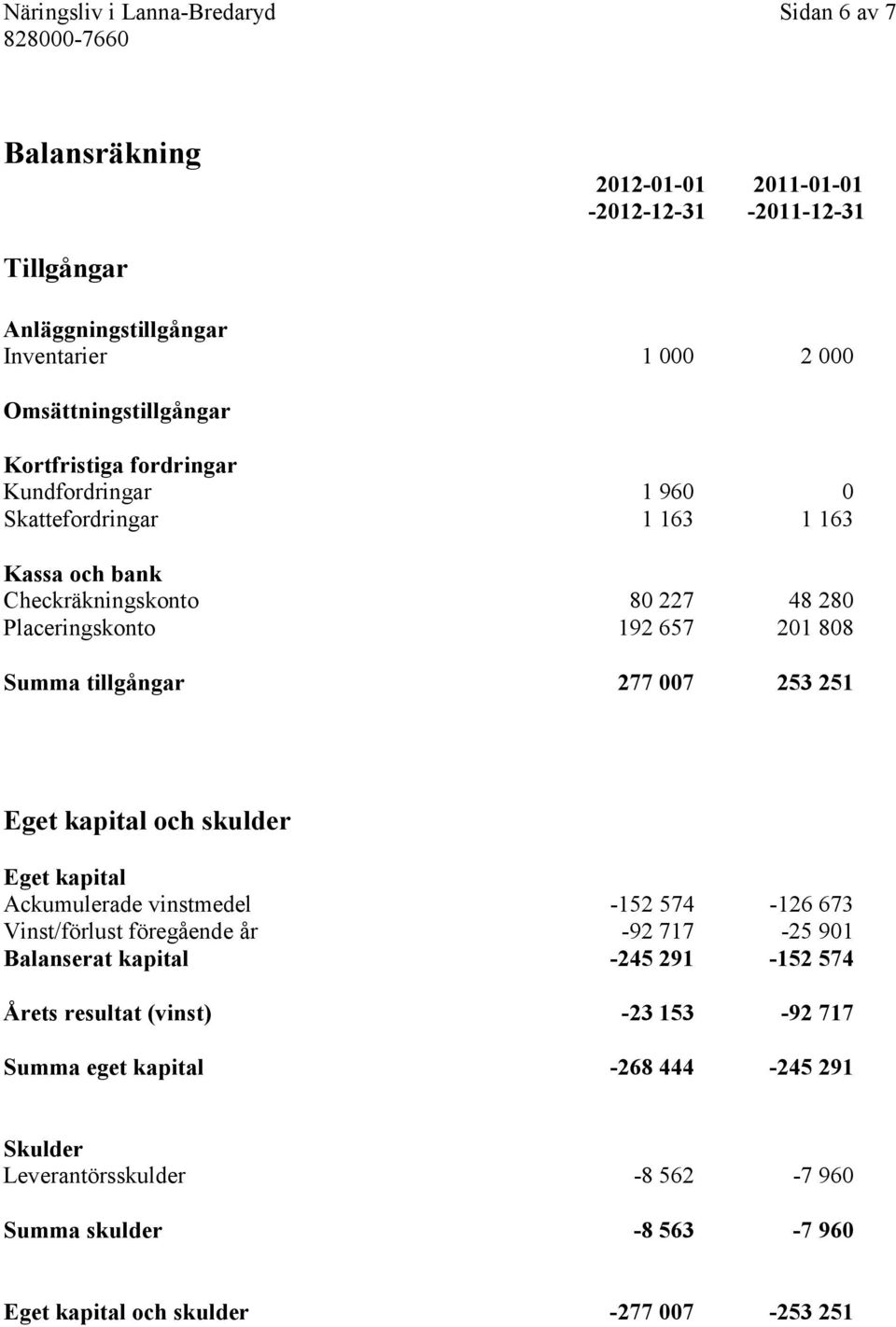 808 Summa tillgångar 277 007 253 251 Eget kapital och skulder Eget kapital Ackumulerade vinstmedel -152 574-126 673 Vinst/förlust föregående år -92 717-25 901 Balanserat