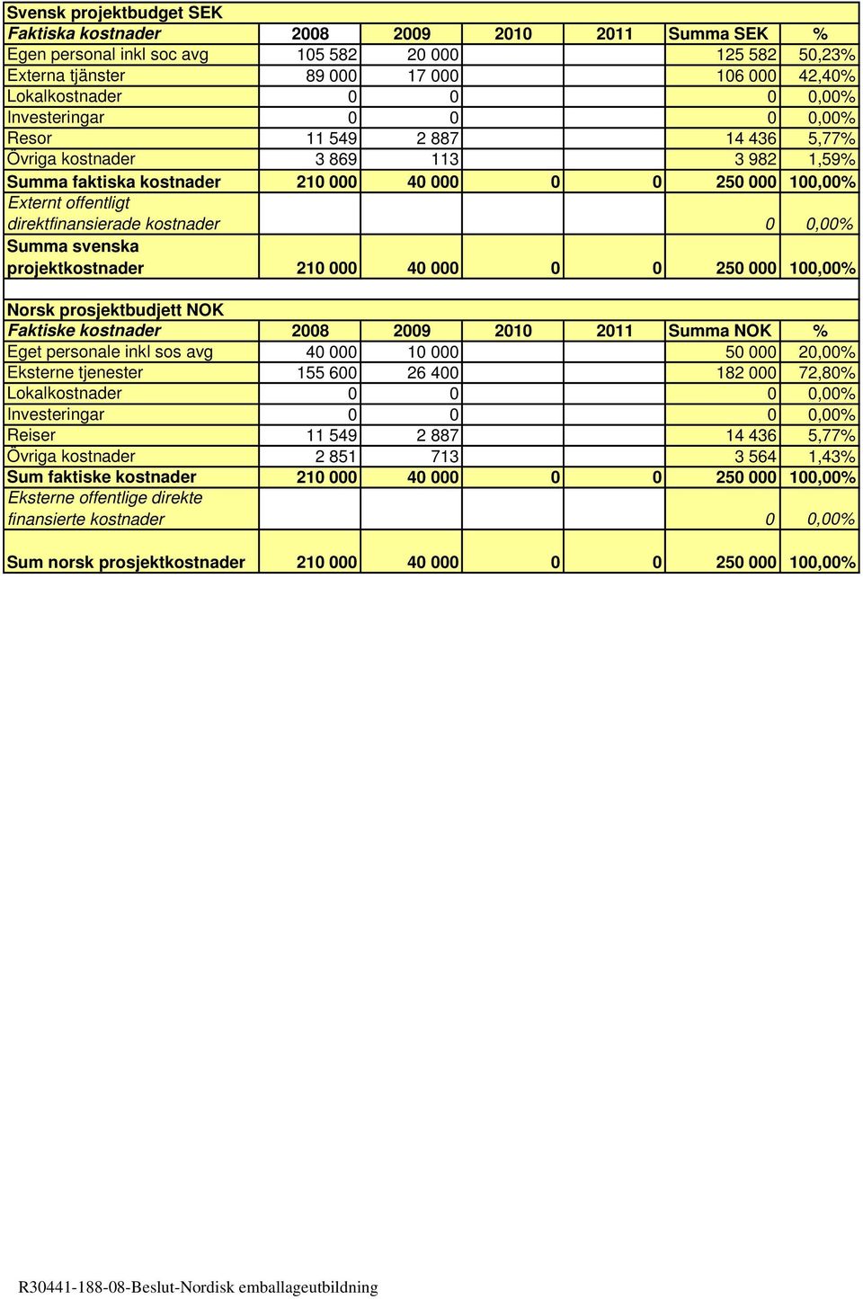 Summa svenska projektkostnader 210 000 40 000 0 0 250 000 100,00% Norsk prosjektbudjett NOK Faktiske kostnader 2008 2009 2010 2011 Summa NOK % Eget personale inkl sos avg 40 000 10 000 50 000 20,00%