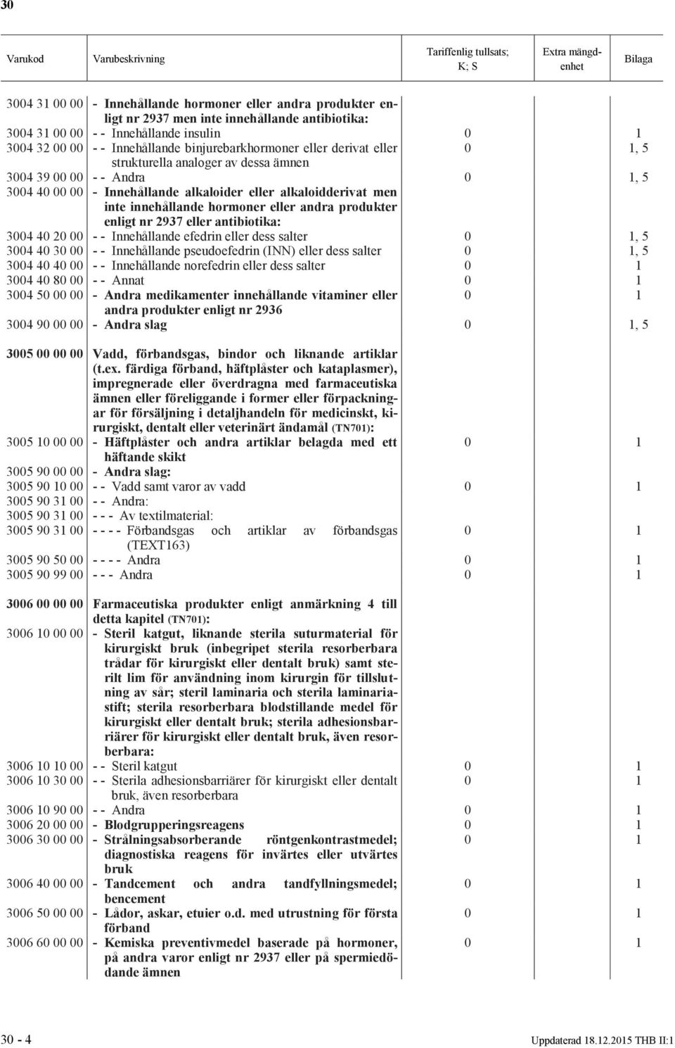 produkter enligt nr 2937 eller antibiotika: 3004 40 20 00 - - Innehållande efedrin eller dess salter, 5 3004 40 30 00 - - Innehållande pseudoefedrin (INN) eller dess salter, 5 3004 40 40 00 - -