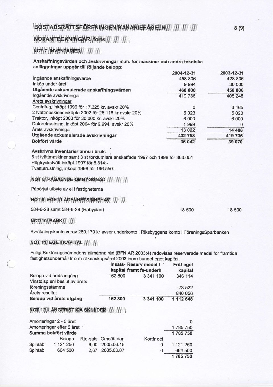 avskrivninqar Centrifug, inkript 1999 f6r 17.325kr, avskr 2OYo 2 tudttmaskiner inkdpta 2OO2tdr 25.116 kr avskr 2% Traktor, ink6pt 23 f<ir 3. kr, avskr 2% Datorutrustning, inkcipt 2OO4 f6r 9.