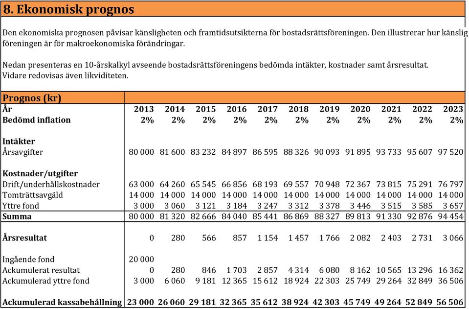 Prognos (kr) År 2013 2014 2015 2016 2017 2018 2019 2020 2021 2022 2023 Bedömd inflation 2% 2% 2% 2% 2% 2% 2% 2% 2% 2% 2% Intäkter Årsavgifter 80 000 81 600 83 232 84 897 86 595 88 326 90 093 91 895