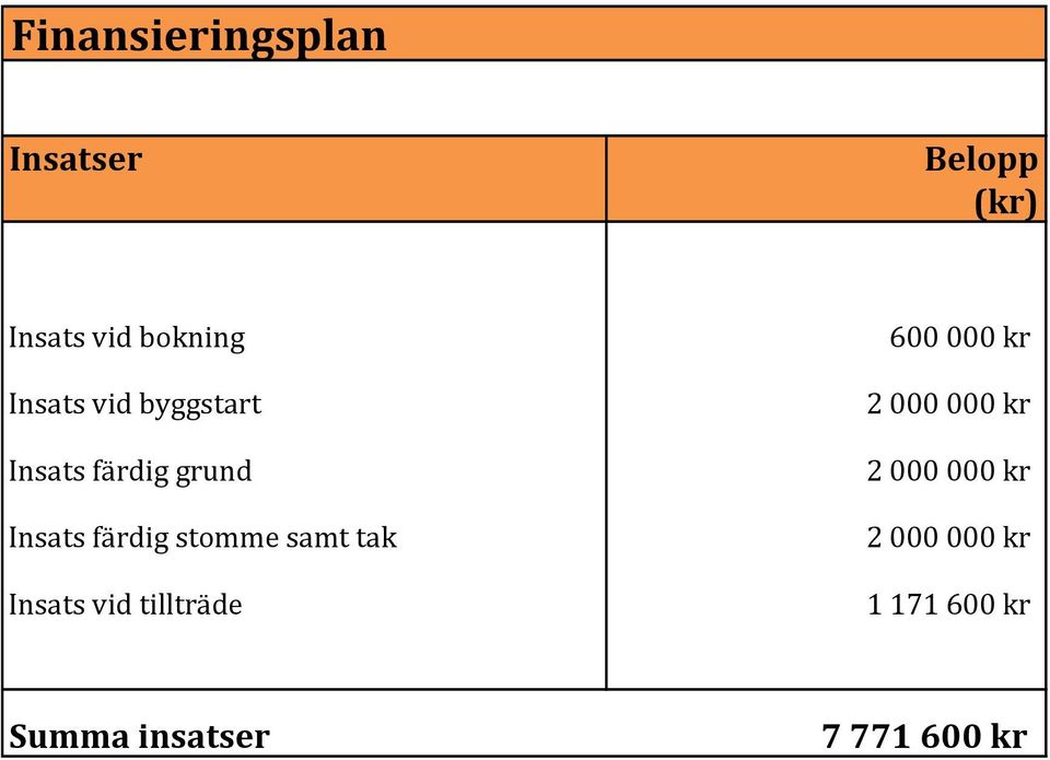 stomme samt tak Insats vid tillträde 600 000 kr 2 000 000