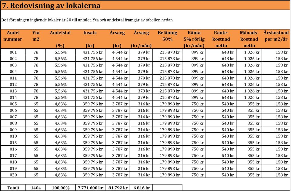 4 544 kr 379 kr 215 878 kr 899 kr 648 kr 1 026 kr 158 kr 002 78 5,56% 431 756 kr 4 544 kr 379 kr 215 878 kr 899 kr 648 kr 1 026 kr 158 kr 003 78 5,56% 431 756 kr 4 544 kr 379 kr 215 878 kr 899 kr 648