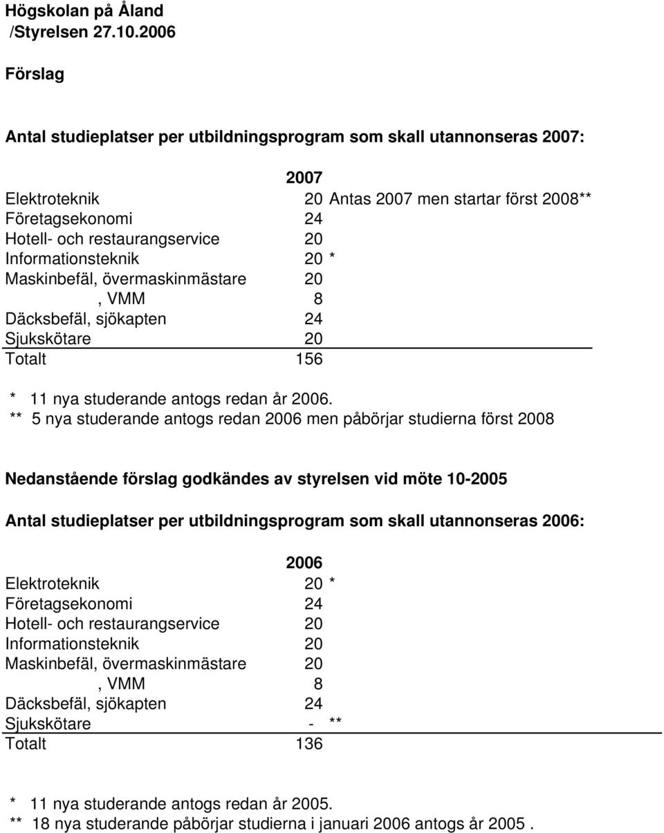 Informationsteknik 20 * Maskinbefäl, övermaskinmästare 20, VMM 8 Däcksbefäl, sjökapten 24 Sjukskötare 20 Totalt 156 * 11 nya studerande antogs redan år 2006.