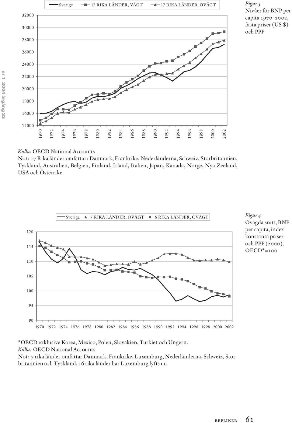 Figur 4 Ovägda snitt, BNP per capita, index konstanta priser och PPP (2000), OECD*=100 *OECD exklusive Korea, Mexico, Polen, Slovakien, Turkiet och Ungern.