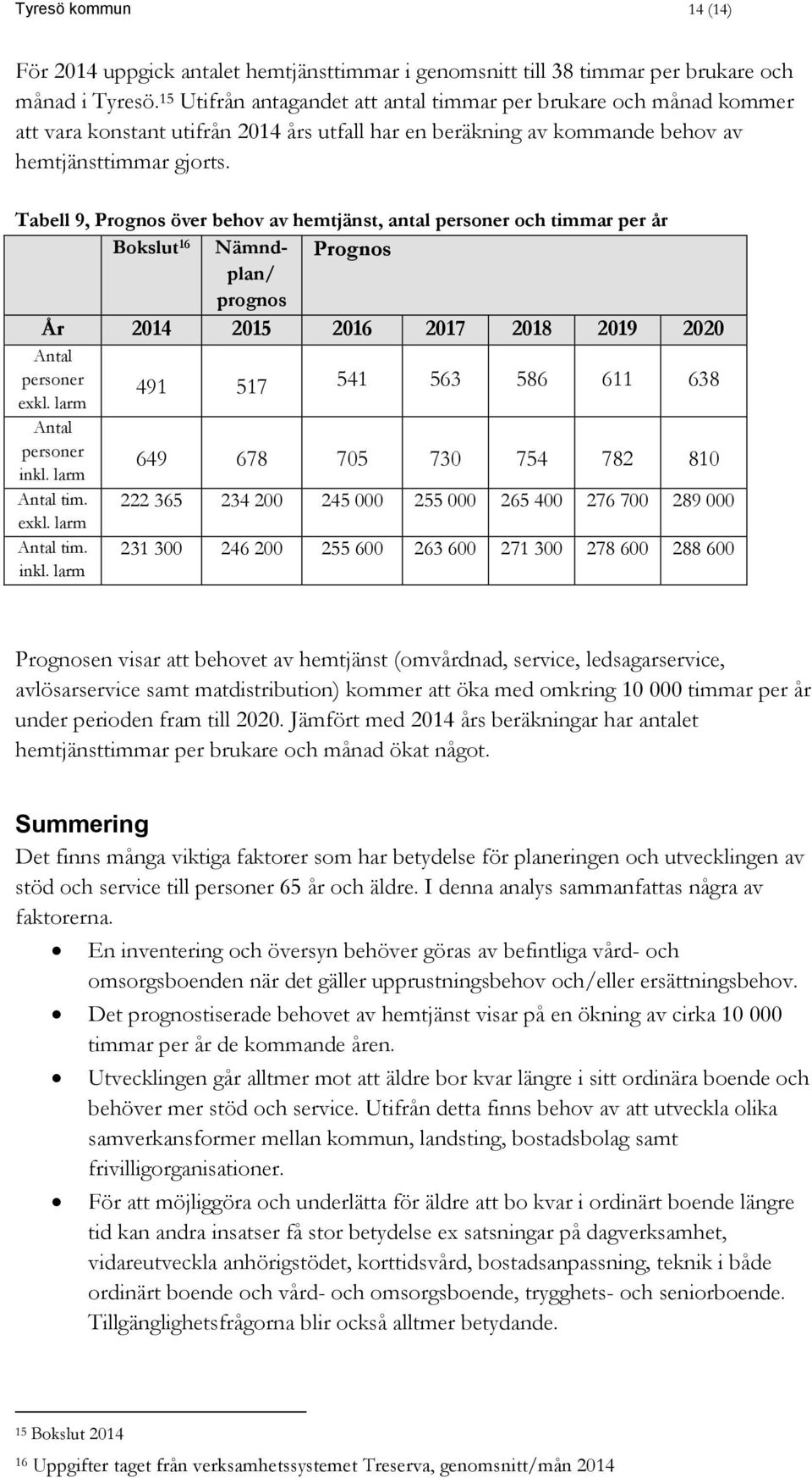 Tabell 9, Prognos över behov av hemtjänst, antal personer och timmar per år Bokslut 16 Nämndplan/ Prognos prognos År 2014 2015 2016 2017 2018 2019 2020 Antal personer 491 517 541 563 586 611 638 exkl.