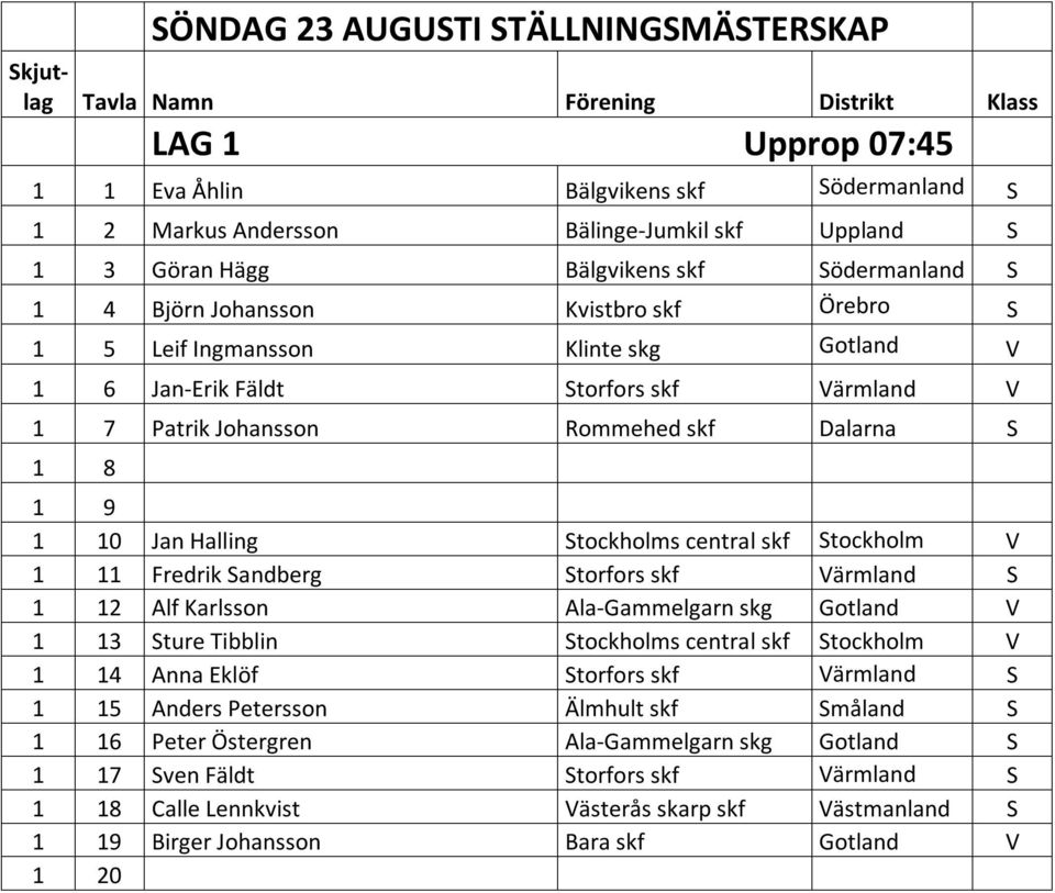 skf Dalarna S 1 8 1 9 1 10 Jan Halling Stockholms central skf Stockholm V 1 11 Fredrik Sandberg Storfors skf Värmland S 1 12 Alf Karlsson Ala-Gammelgarn skg Gotland V 1 13 Sture Tibblin Stockholms