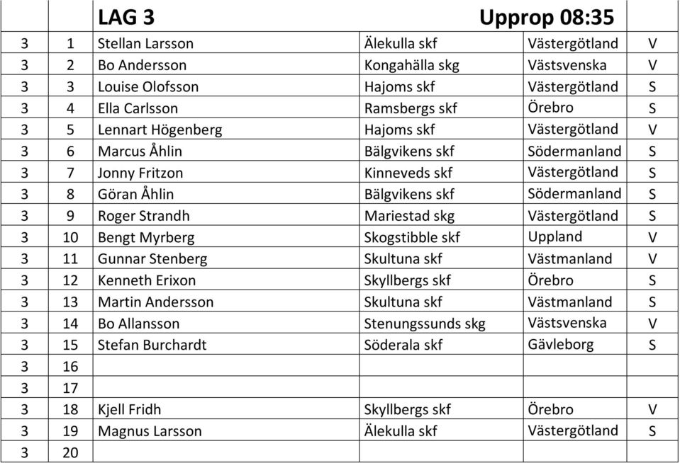 Roger Strandh Mariestad skg Västergötland S 3 10 Bengt Myrberg Skogstibble skf Uppland V 3 11 Gunnar Stenberg Skultuna skf Västmanland V 3 12 Kenneth Erixon Skyllbergs skf Örebro S 3 13 Martin