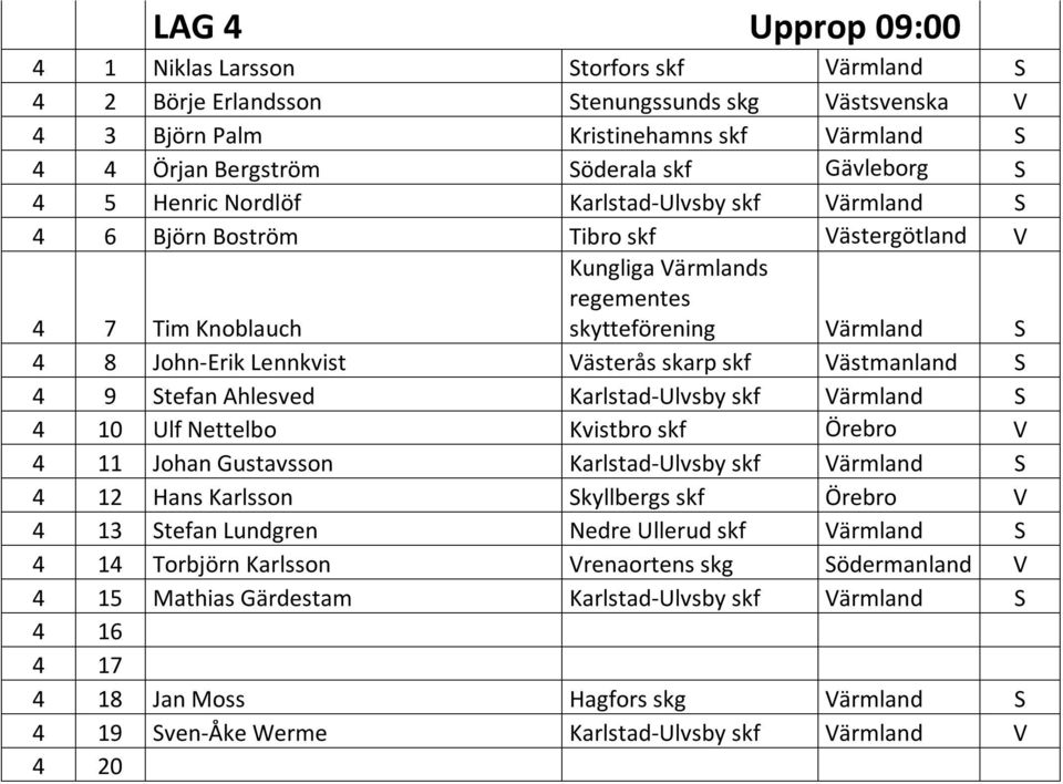 Lennkvist Västerås skarp skf Västmanland S 4 9 Stefan Ahlesved Karlstad-Ulvsby skf Värmland S 4 10 Ulf Nettelbo Kvistbro skf Örebro V 4 11 Johan Gustavsson Karlstad-Ulvsby skf Värmland S 4 12 Hans