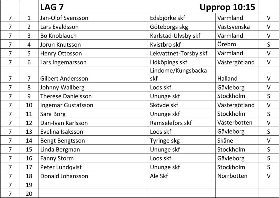 V 7 9 Therese Danielsson Ununge skf Stockholm S 7 10 Ingemar Gustafsson Skövde skf Västergötland V 7 11 Sara Borg Ununge skf Stockholm S 7 12 Dan-Ivan Karlsson Ramselefors skf Västerbotten V 7 13